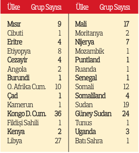 Dünyanın 3’te biri savaşta